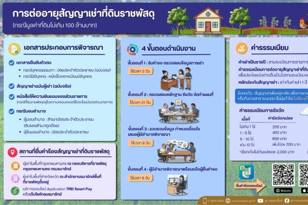 📢กรมธนารักษ์ชวนรู้....“การต่ออายุสัญญาเช่าที่ดินราชพัสดุ (กรณีมูลค่าที่ดินไม่เกิน 100 ล้านบาท)” ทำอย่างไร