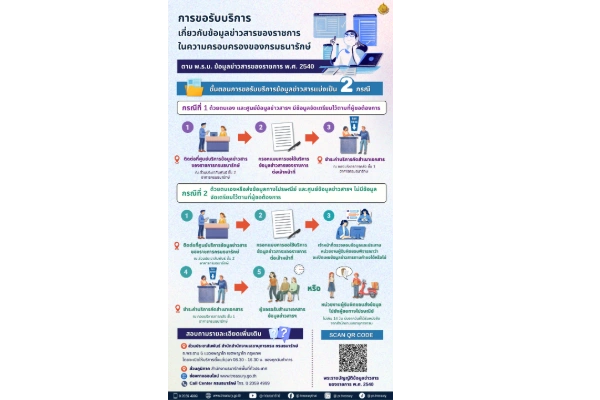 การขอรับบริการเกี่ยวกับข้อมูลข่าวสารของราชการในความครอบครองของกรมธนารักษ์ ตาม พ.ร.บ. ข้อมูลข่าวสารของราชการ พ.ศ. 2540