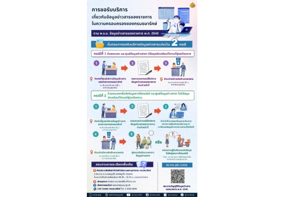 การขอรับบริการเกี่ยวกับข้อมูลข่าวสารของราชการในความครอบครองของกรมธนารักษ์ ตาม พ.ร.บ. ข้อมูลข่าวสารของราชการ พ.ศ. 2540
