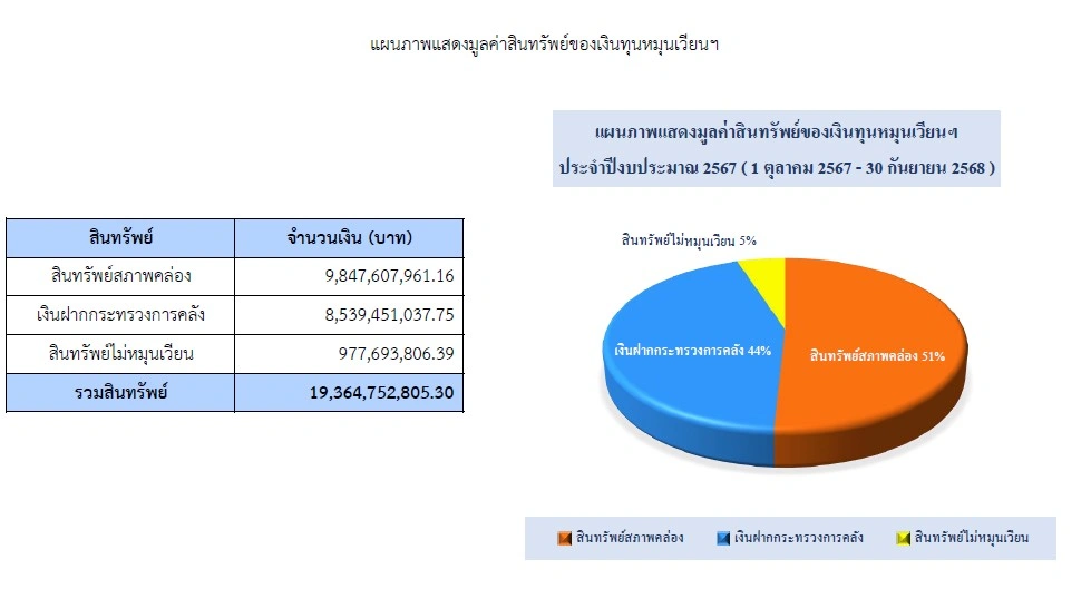 ปีงบประมาณ พ.ศ. 2568